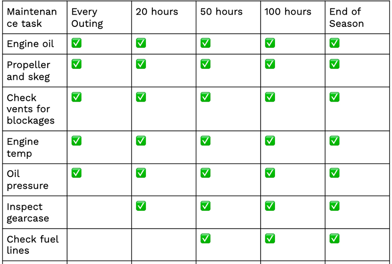 Boat maintenance checklist