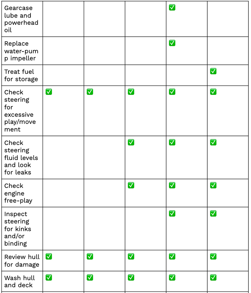 Boat maintenance checklist