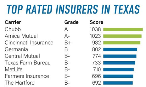 A list of the top rated insurers in Texas, Germania being 4th.